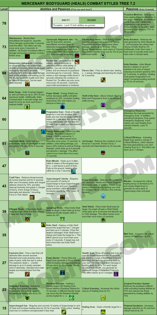 SWTOR Game Update 7.2 Mercenary Bodyguard Ability Tree Table