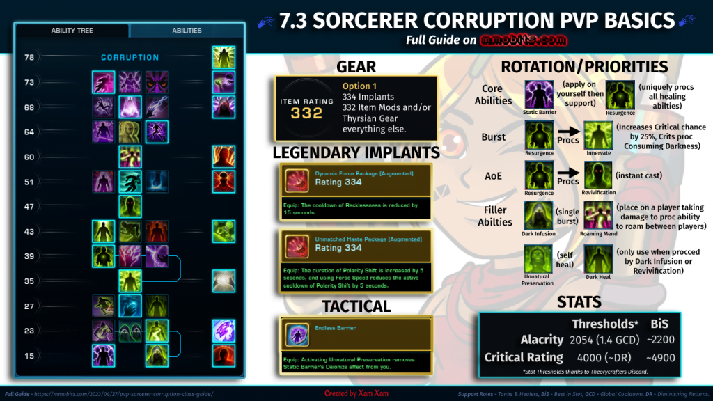SWTOR Sorcerer Corruption PvP Build Overview Infographic Xam Xam